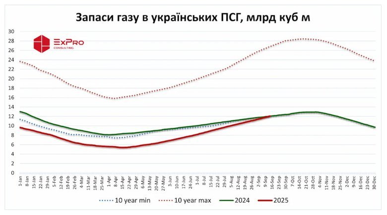 Запаси газу в сховищах України вперше з початку року перевищили торішні показники