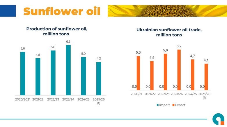 Експорт соняшникової олії з України зменшиться на 14%, – УКАБ