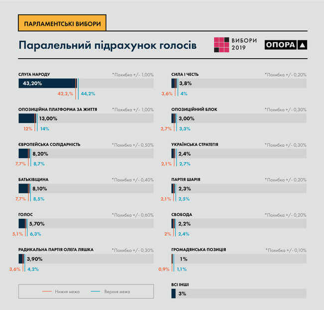 ОПОРА оприлюднила дані паралельного підрахунку голосів: Слуга народу - попереду з великим відривом 01
