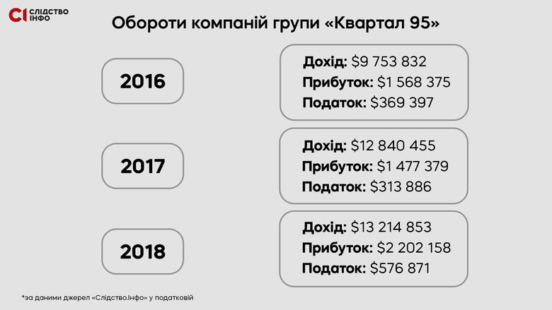 Как платят налоги офшоры Зеленского, - Слідство.Інфо опубликовало данные налоговой 03