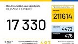 Ukraine reports 483 new coronavirus cases, taking total to 17,330