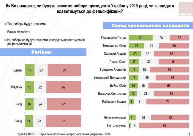 Президентські рейтинги: Тимошенко, Зеленський, Порошенко, Гриценко, Бойко, - опитування групи Рейтинг 05