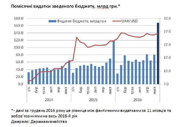 бюджетні,видатки