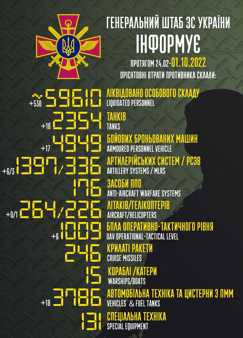 Total combat losses of Russia since beginning of war - about 59,610 people, 264 planes, 226 helicopters, 2,354 tanks, 1,397 artillery systems, 4,949 armored vehicles 01