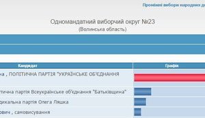 Довибори в Раду: ЦВК опрацювала 72,5% протоколів. РЕЗУЛЬТАТИ