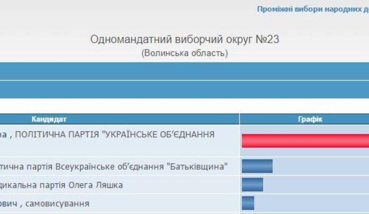 Довибори в Раду: ЦВК опрацювала 72,5% протоколів. РЕЗУЛЬТАТИ