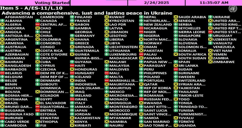 Генасамблея ООН ухвалила резолюцію щодо агресії РФ проти України