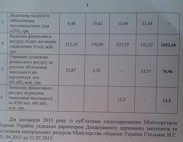 документ питание