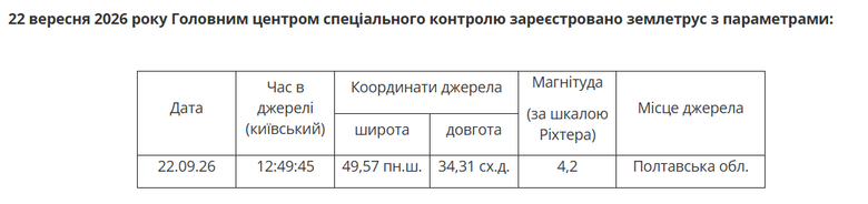 Землетрус магнітудою 4,2 стався на Полтавщині