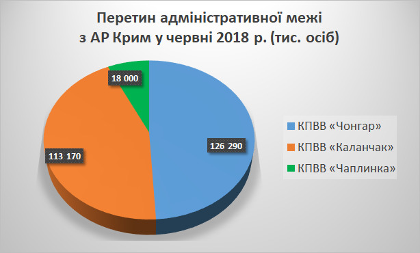 Протягом червня адмінмежу з окупованим Кримом перетнули 257 тис. осіб, - МінТОТ 01