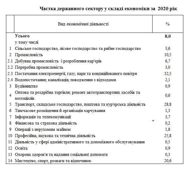 Доля госсектора в экономике Украины снизилась до 8% 01