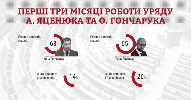Ефективність Кабміну Гончарука вдвічі нижча, ніж була в уряду Яценюка, - дослідження КВУ 01