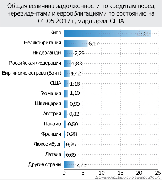 Внешний долг украинских компаний и банков составляет $48,5 миллиарда, – НБУ. ИНФОГРАФИКА 01