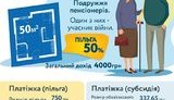 Українцям надали право вибирати між субсидією і пільгою на оплату комунальних послуг. ІНФОГРАФІКА