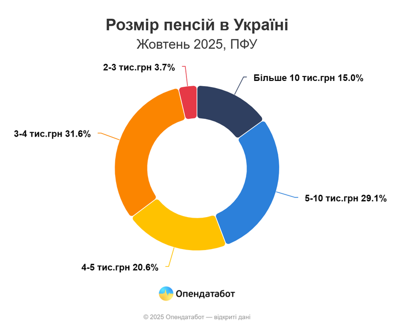 Скільки отримують українські пенсіонери?