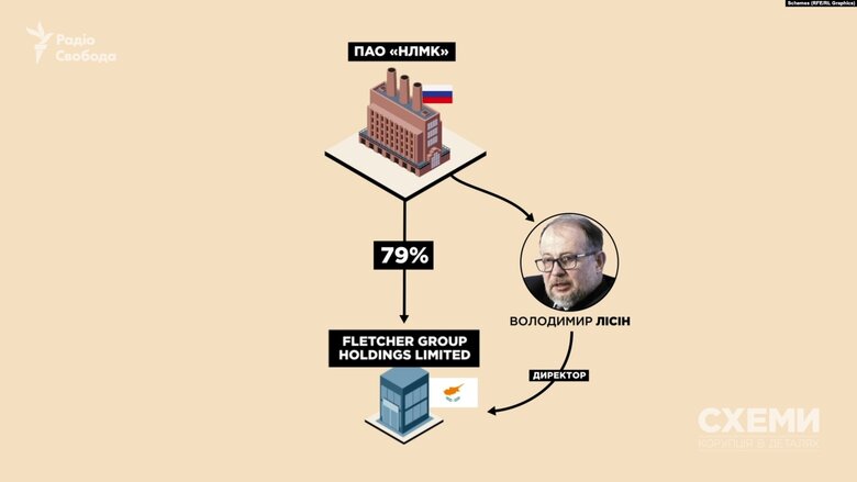 Корпорація найбагатшого олігарха РФ Лісіна, який уникає санкцій, постачає сталь для російських виробників ядерної зброї, - розслідування 01