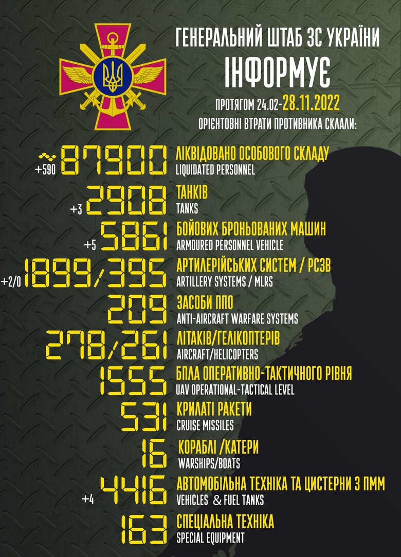 Общие боевые потери РФ с начала войны – около 87,9 тыс. человек, 2 908 танков, 1 899 артсистем, 5 861 бронированная машина 01