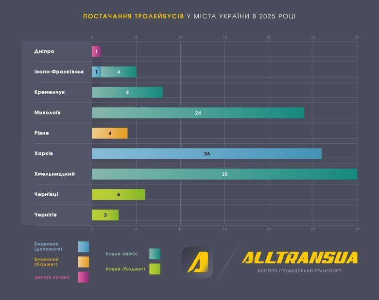 Ринок тролейбусів торік зріс до рекорду з початку великої війни
