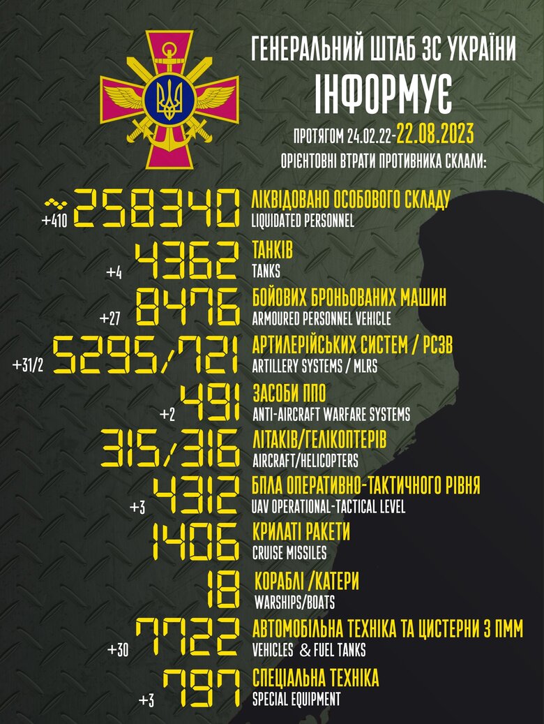 Total combat losses of Russian Federation since beginning of war - about 258,340 people (+410 per day), 4,362 tanks, 5,295 artillery systems, 8,476 armored vehicles 01 Total combat losses of Russian Federation since beginning of war - about 258,340 people (+410 per day), 4,362 tanks, 5,295 artillery systems, 8,476 armored vehicles 01