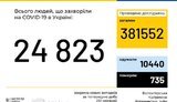 Ukraine reports 483 new coronavirus cases, bringing total to 24,823