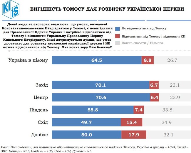 54,2% українців ставляться позитивно до створення ПЦУ, а 50,6% - вважають, що надання Томосу обєднує суспільство, - опитування КМІС 05