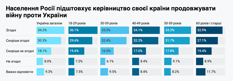 Опитування Центру Разумкова