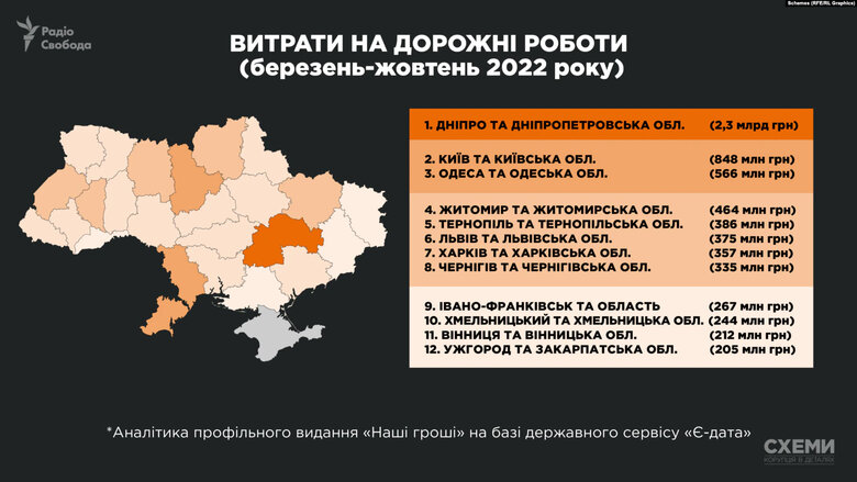 Фітнес-подруга голови Дніпропетровської ОВА Різніченка отримала 2,3 млрд на ремонт доріг в області 01