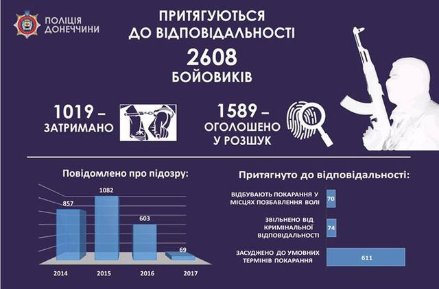 За три роки донецькі поліцейські висунули підозри 2068 бойовикам, а 1019 затримали, - Аброськін 01