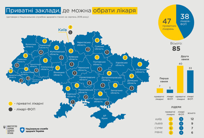 Укласти декларацію з лікарем можна в 85 приватних клініках, - МОЗ 01