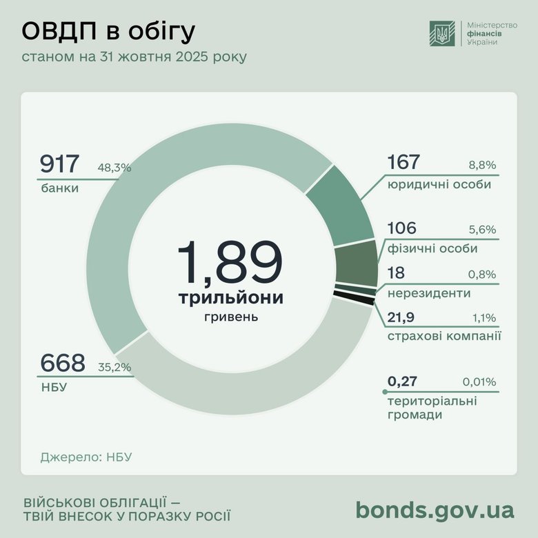 овдп в обігу на 31 жовтня 2025 року