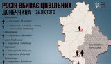 Внаслідок обстрілів військ РФ у Донецькій області загинули 19 цивільних, поранено 73 людини, - Кириленко