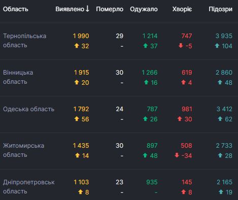 В Украине 876 новых случаев COVID-19, умерли 27 человек, всего зафиксированы 46 763 случая 03
