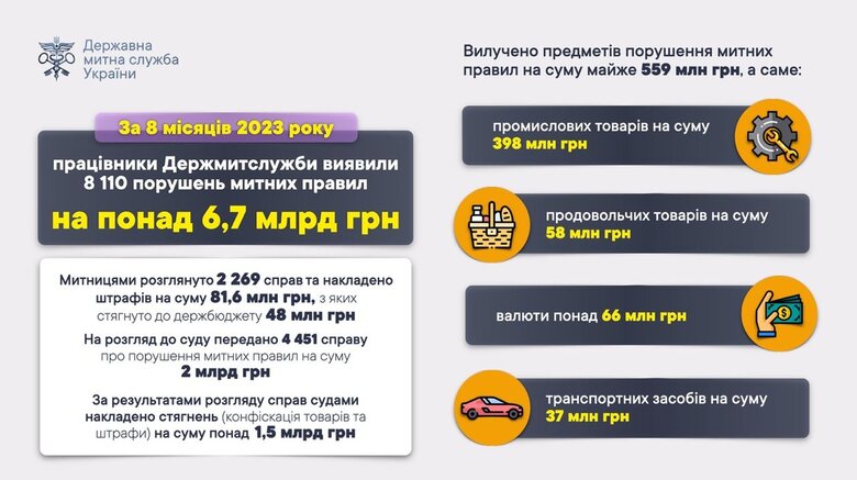 Митниця виявила порушень з початку року на 7 мільярдів 01