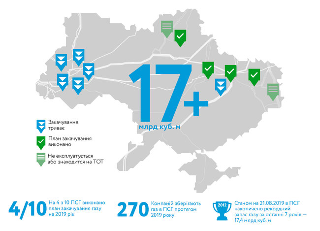 Запасы в газохранилищах являются наивысшими с 2012 года, – Укртрансгаз 01