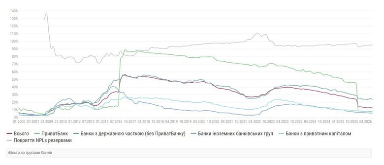 Скільки проблемних кредитів у банках України станом на серпень