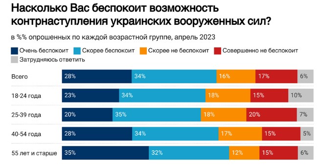 75% росіян підтримують війну Росії проти України, 60% бояться наступу ЗСУ,  - опитування 03