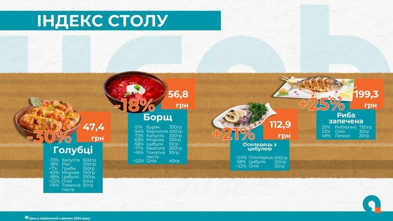 Пісний різдвяний стіл за рік подорожчав на 11%