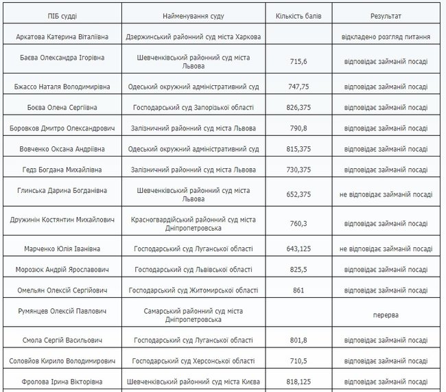Квалифоценивание: ВККС признала 15 судей местных судов соответствующими занимаемой должности 01 Квалифоценивание: ВККС признала 15 судей местных судов соответствующими занимаемой должности 01
