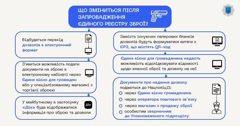 Єдиний реєстр зброї запрацював відсьогодні, - МВС 01