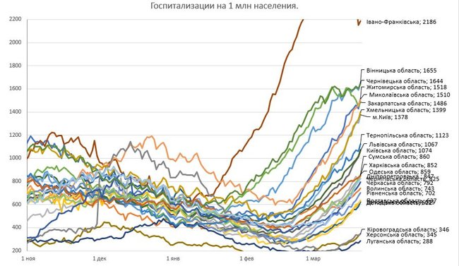 За сутки 1581 человек госпитализирован с COVID-19, скоро койки, врачи и реанимации закончатся, а власть больше всего тревожат разрисованные стены на Банковой, - Истребин 15 За сутки 1581 человек госпитализирован с COVID-19, скоро койки, врачи и реанимации закончатся, а власть больше всего тревожат разрисованные стены на Банковой, - Истребин 15