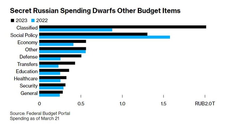 Росія приховала третину видатків держбюджету, – Bloomberg 01