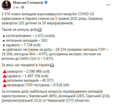 В Украине за сутки от COVID-19 умер 161 человек, зафиксированы 2 576 новых случаев заражения, 7 728 человек выздоровели 12