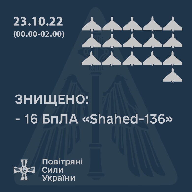 Ночью сбиты 16 вражеских дронов-камикадзе, - Воздушные силы 01