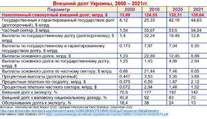 Внешние долги Украины