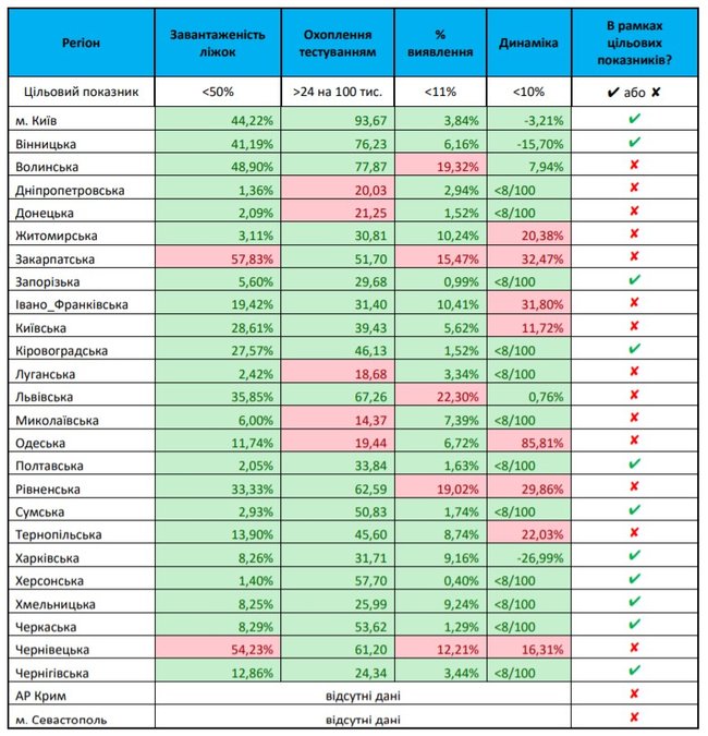 14 областей України не відповідають вимогам для помякшення карантину, - МОЗ 01