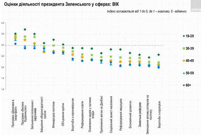За Зеленского готовы проголосовать 30,2% украинцев, за Порошенко - 12,8%, за Бойко - 11,9%, - опрос Рейтинга 12 За Зеленского готовы проголосовать 30,2% украинцев, за Порошенко - 12,8%, за Бойко - 11,9%, - опрос Рейтинга 12