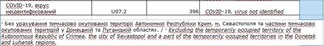 За 10 місяців 2020 року в Україні померло 485,7 тис. осіб: від хвороб системи кровообігу - 325,1 тис., онкології - 64,5 тис., COVID-19 - 8,3 тис., - Держстат 04