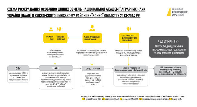 НАБУ сообщило президенту Академии аграрных наук о подозрении в расхищении земель 01