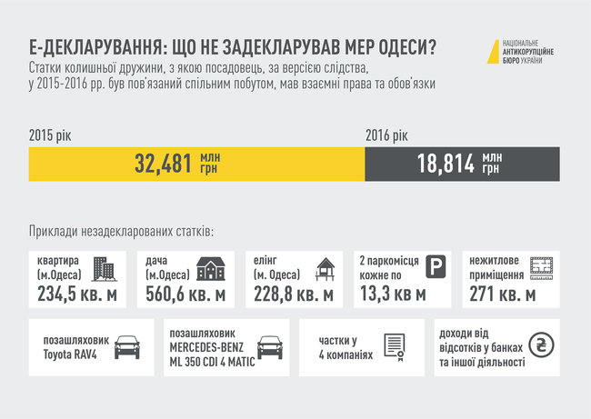 НАБУ завершило розслідування фактів внесення недостовірних даних у е-декларації мером Одеси Трухановим 01