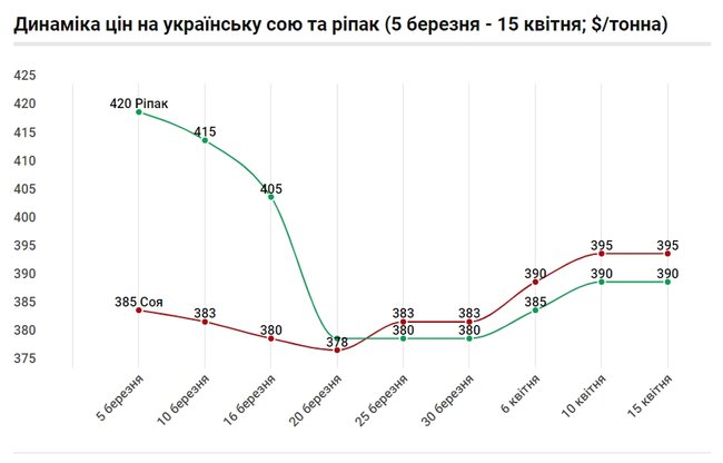 Холодильник переміг телевізор. Що відбувається з цінами на український експорт 06